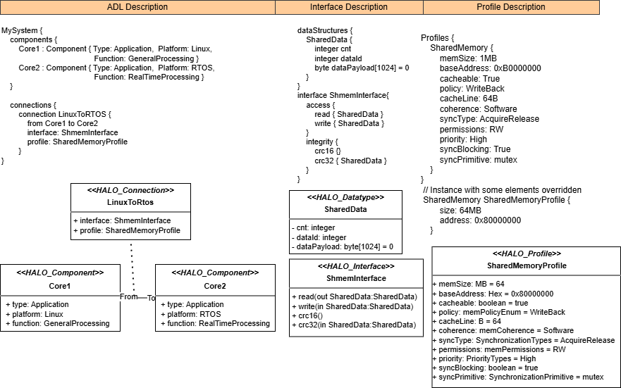 HALO DSL Diagram