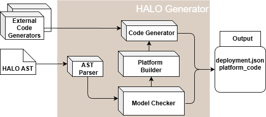 HALO Generator Diagram