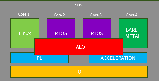 HALO under the hood